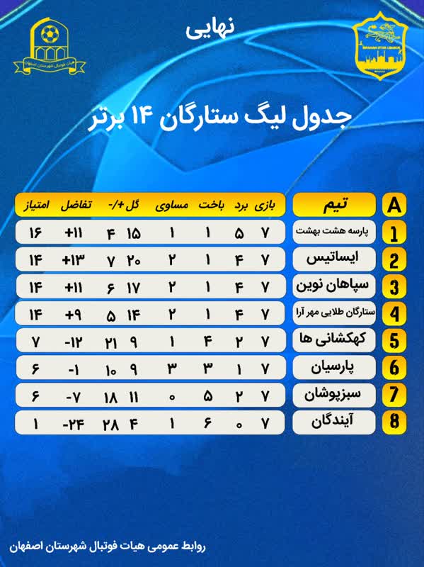 جداول نهایی مسابقات لیگ ستارگان‌فوتبال رده های ۱۳/۱۴/۱۵ 