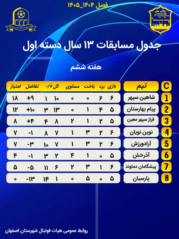 جداول مسابقات فوتبال ۱۳ سال لیگ دسته اول