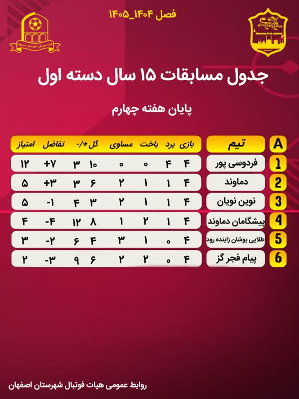 جداول مسابقات لیگ دسته اول فوتبال  رده های ۱۳/۱۵  سال