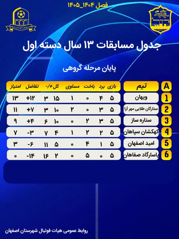 جداول مسابقات لیگ دسته اول فوتبال رده های ۱۳/۱۴ 