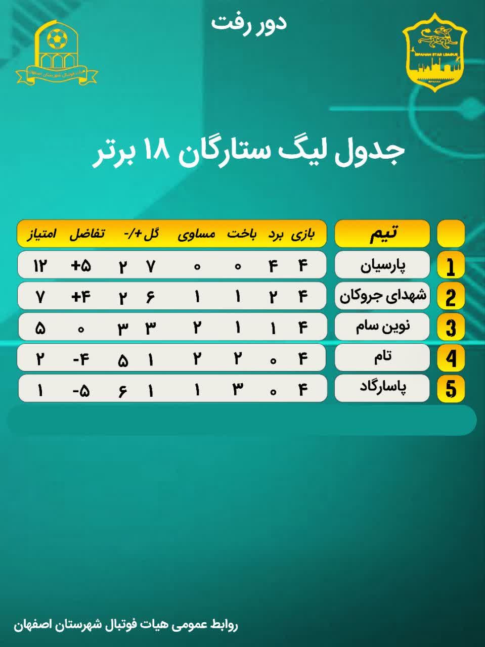 جدول مسابقات لیگ ستارگان رده ۱۸ سال برتر
