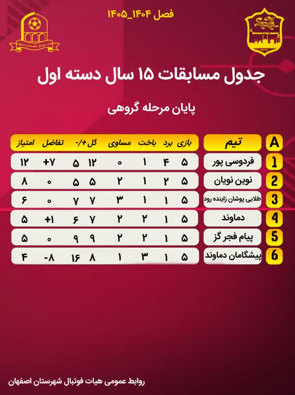 جداول مسابقات فوتبال ۱۵ سال لیگ دسته اول