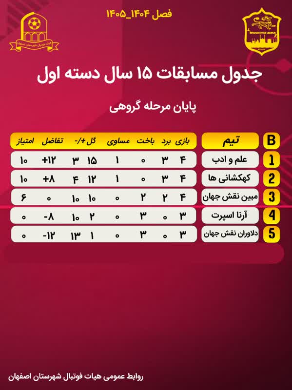 جداول مسابقات فوتبال ۱۵ سال لیگ دسته اول